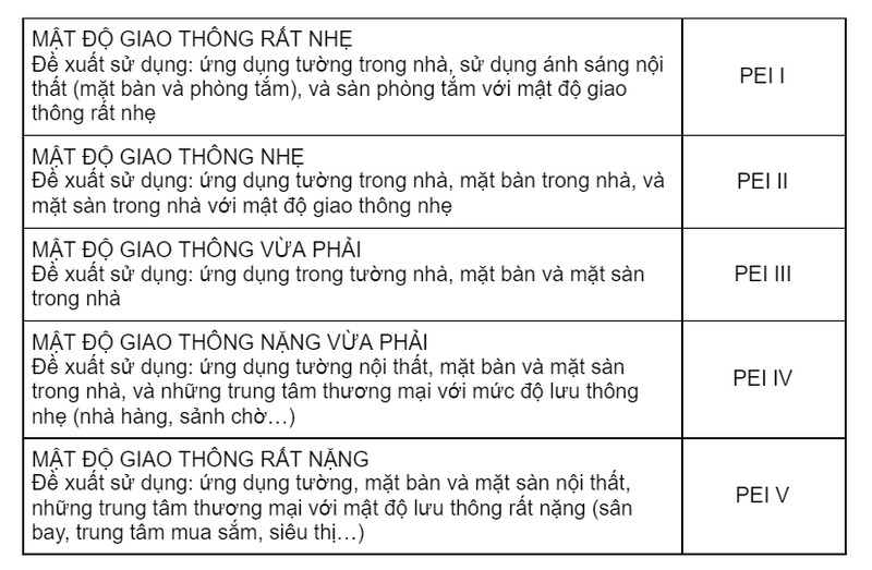 Độ mài mòn của gạch là gì? Chỉ số độ mài mòn