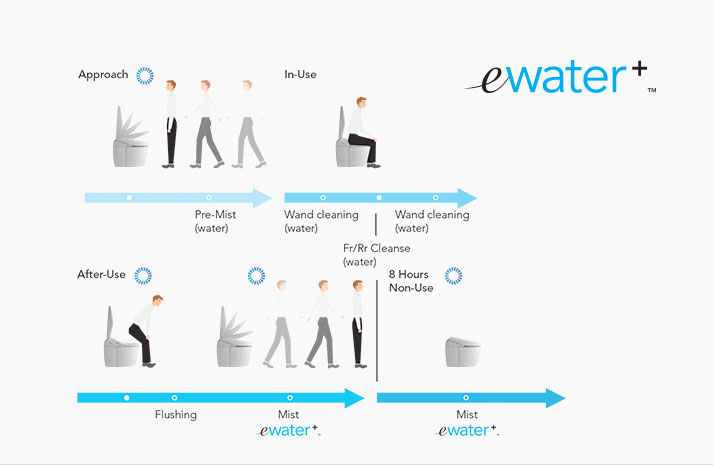 Công nghệ khử trùng, kháng khuẩn Ewater+